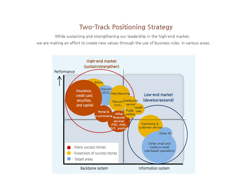 2-Track 포지셔닝 전략 - High-end 시장의 리더십을 더욱 유지, 강화시켜나가는 한편 다양한 분야에서 비즈니스 룰의 활용을 통한 새로운 가치를 실현할 수 있도록 노력을 경주하고 있습니다.